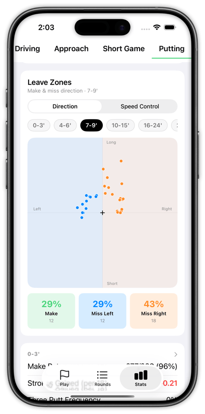 Shot Pattern Putting Left Right Chart Showing Bias