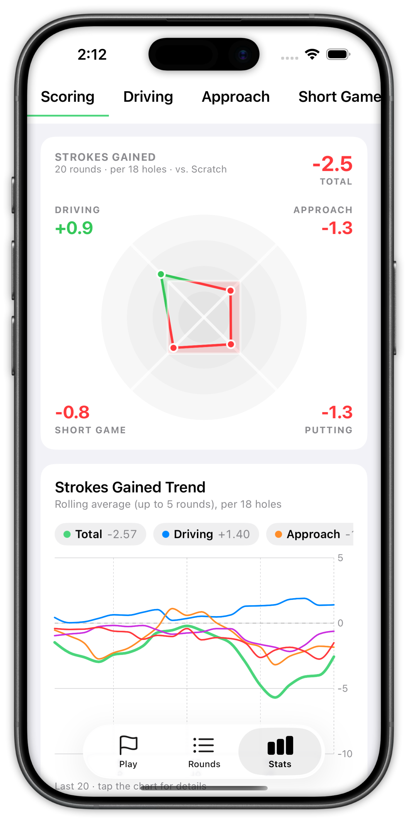 Strokes Gained vs. Scratch