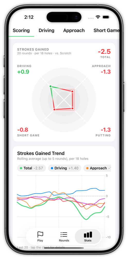 Shot Pattern performance trend chart comparing strokes gained over time versus a scratch golfer benchmark