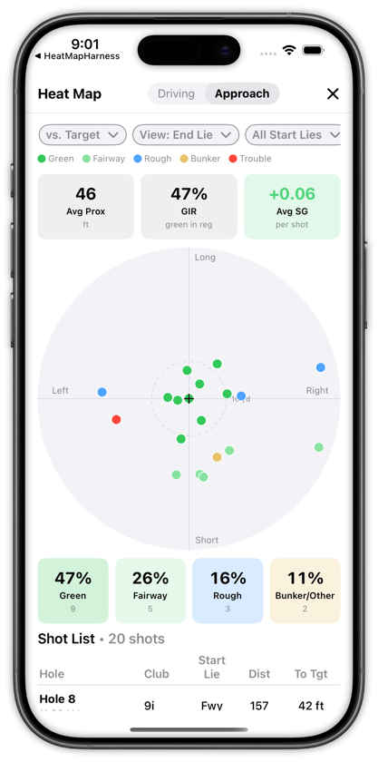 Shot Pattern End Lie Heat Map - Approach Shots