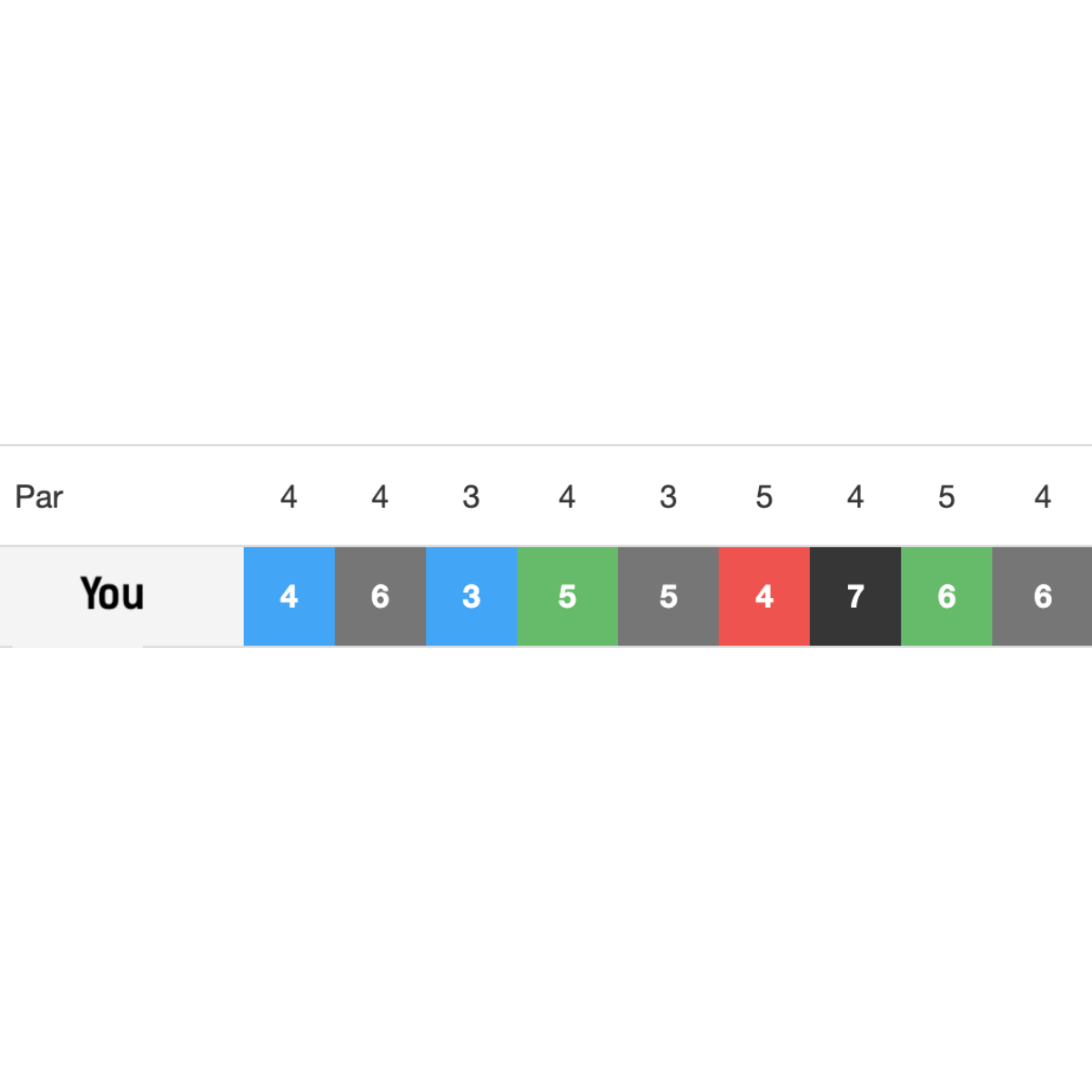 Golf scorecard showing a player's scores compared to par across nine holes with color coded results