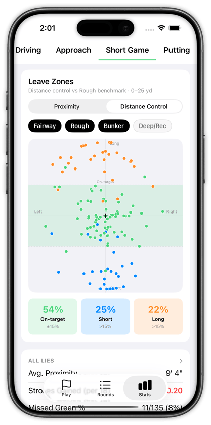 Shot Pattern Scorecard Short Game Distance Control