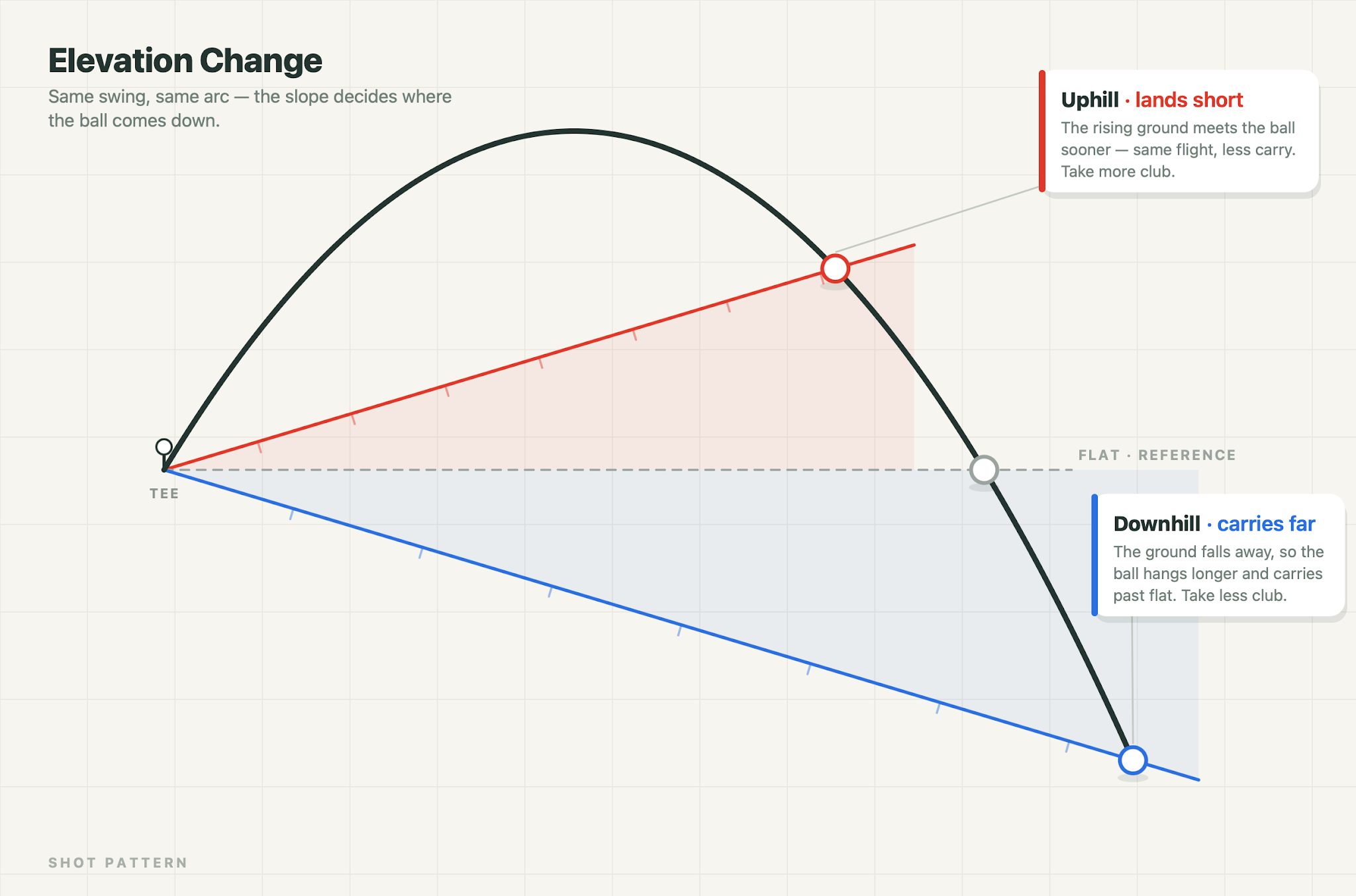 Shot Pattern elevation data diagram showing how uphill lies land short and downhill lies carry farther than a flat reference, helping golfers adjust club selection using on course elevation markers.