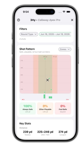Shot Pattern app screen showing 3 hybrid shot pattern with landing zone overlay, distance stats, and safe versus foul ball percentages for a recent round