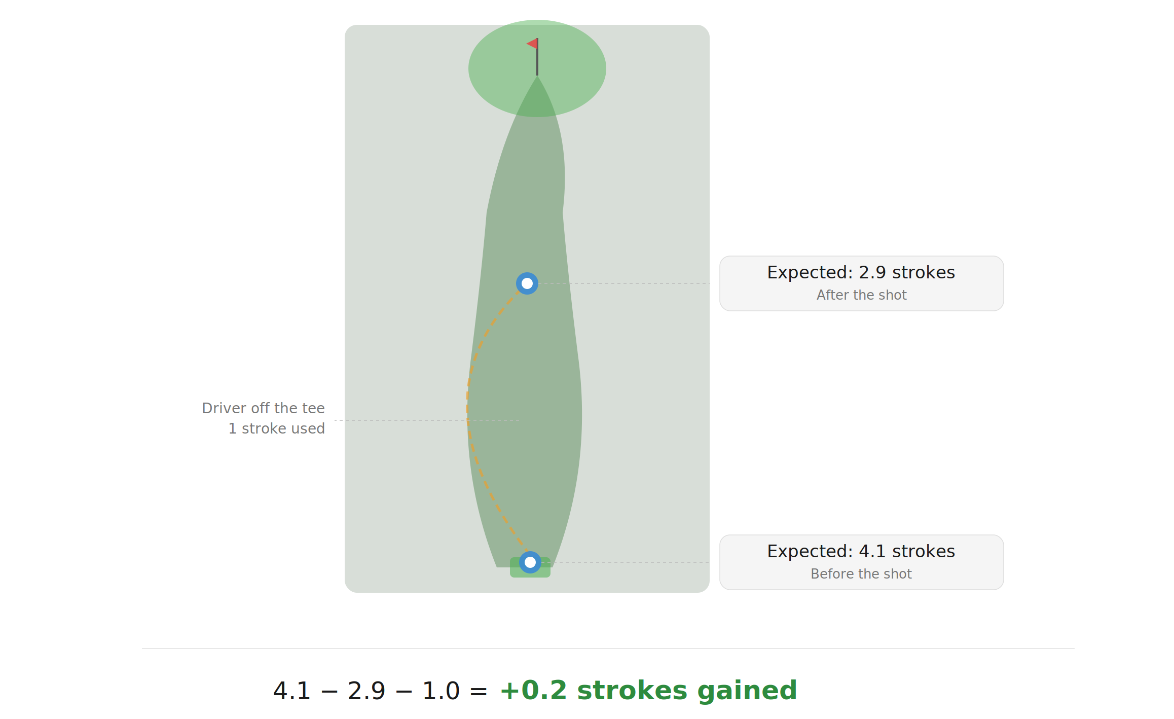 Diagram showing how strokes gained is calculated in golf. A drive from a tee with 4.1 expected strokes lands in the fairway at 2.9 expected strokes, producing a strokes gained value of plus 0.2.